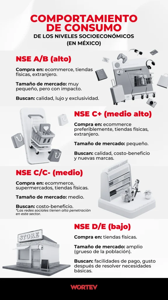 infografía sobre el comportamiento de consumo de los niveles socioeconómicos en méxico 