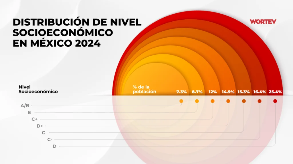 Tabla gráfico de distribución porcentual de los niveles socioeconómicos en México en 2024.