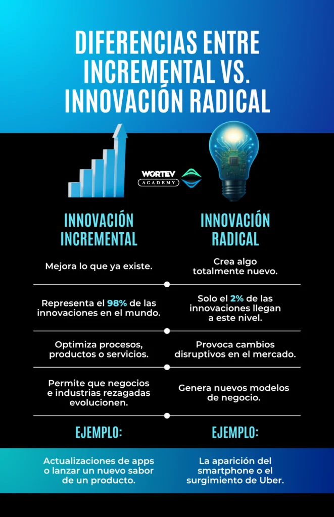 Diferencia entre innovación incremental vs. innovación radical