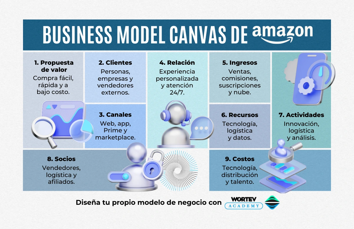 Business Model Canvas de Amazon