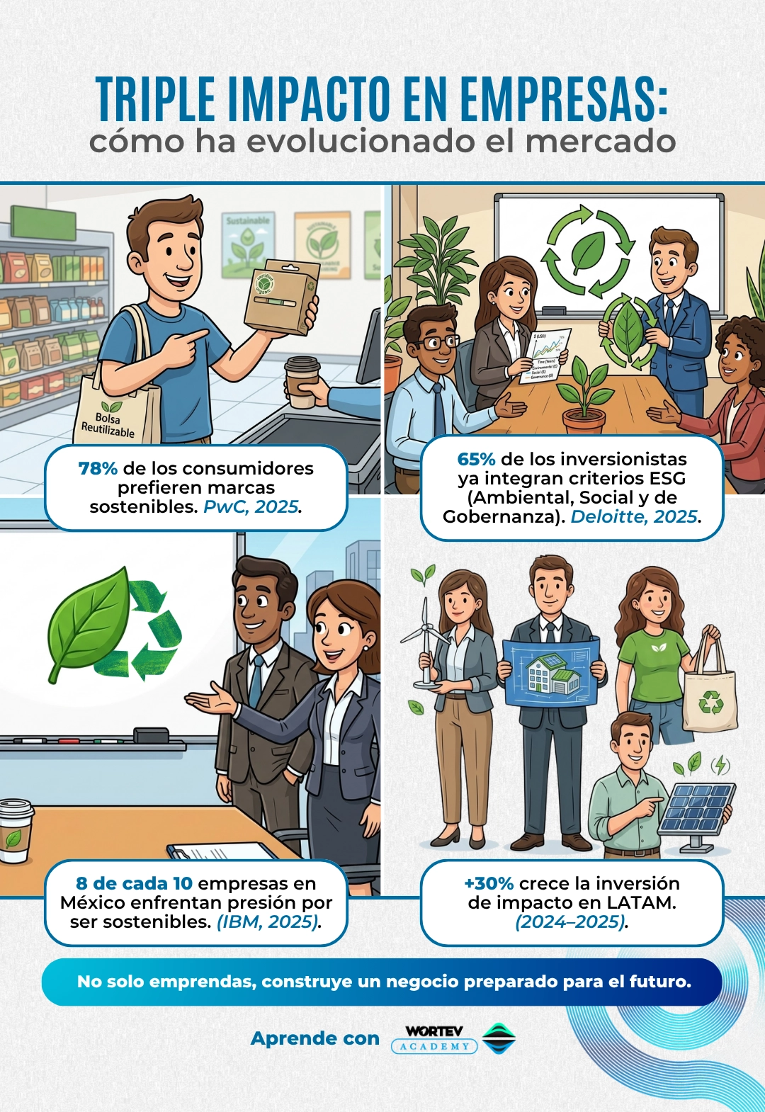 Evolución de triple impacto en empresas