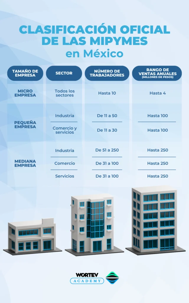 Tabla - Clasificación oficial de las Mipymes en México