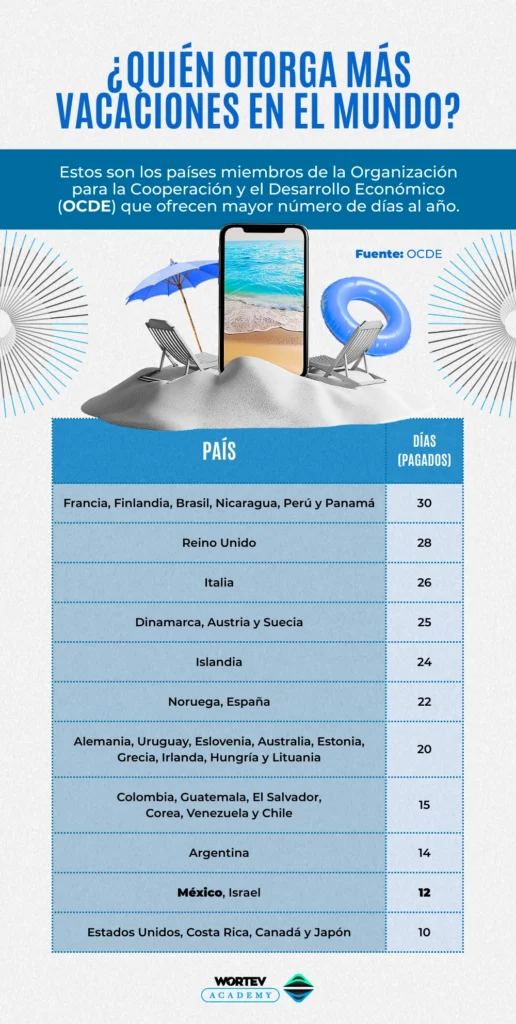 Días de vacaciones de la OCDE