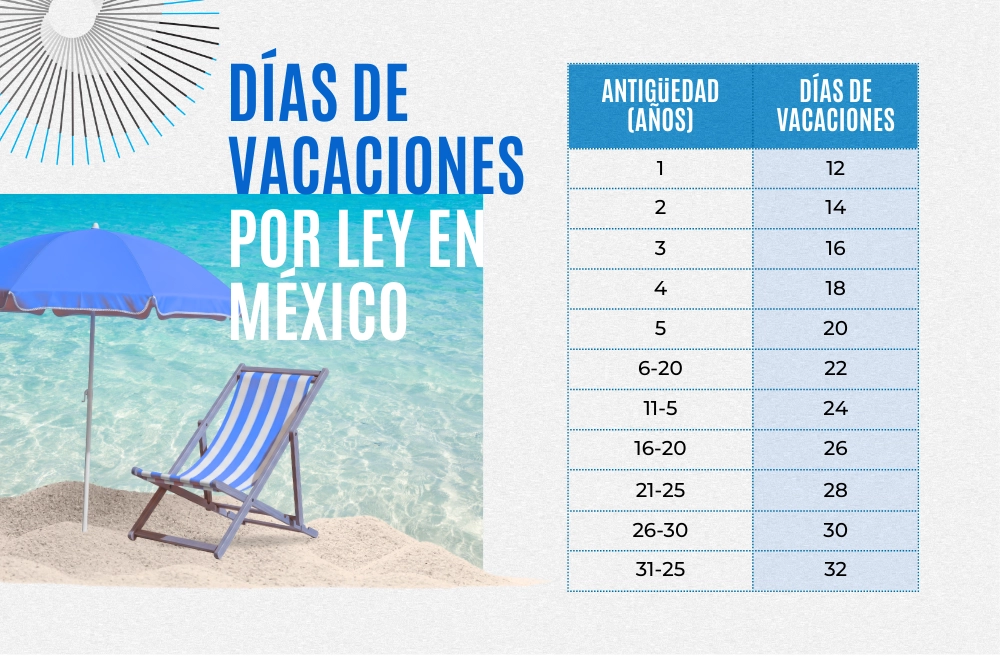 Días de vacaciones por ley en México