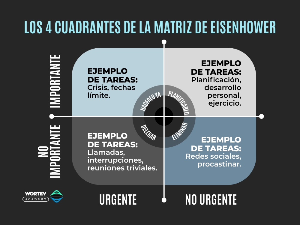 4 cuadrantes matriz eisenhower