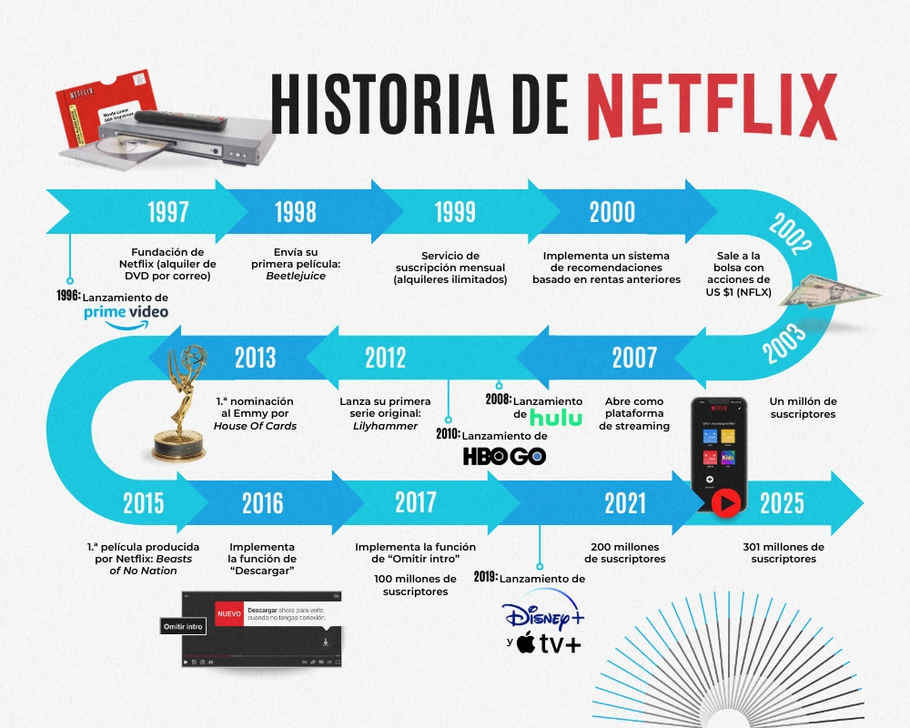 Historia de Netflix