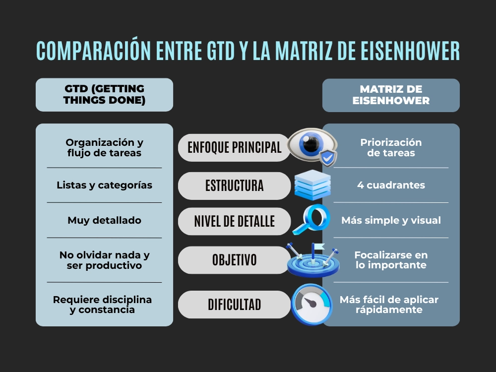diferencias entre GTD y matriz de Eisenhower